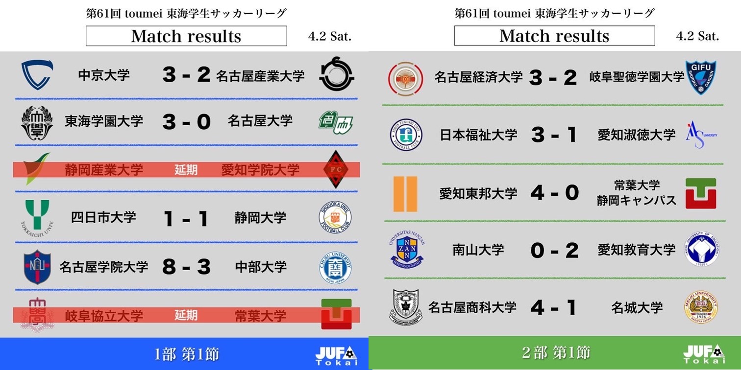 第61回 toumei 東海学生サッカーリーグ 4/2(土）の試合結果